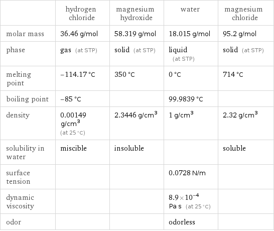  | hydrogen chloride | magnesium hydroxide | water | magnesium chloride molar mass | 36.46 g/mol | 58.319 g/mol | 18.015 g/mol | 95.2 g/mol phase | gas (at STP) | solid (at STP) | liquid (at STP) | solid (at STP) melting point | -114.17 °C | 350 °C | 0 °C | 714 °C boiling point | -85 °C | | 99.9839 °C |  density | 0.00149 g/cm^3 (at 25 °C) | 2.3446 g/cm^3 | 1 g/cm^3 | 2.32 g/cm^3 solubility in water | miscible | insoluble | | soluble surface tension | | | 0.0728 N/m |  dynamic viscosity | | | 8.9×10^-4 Pa s (at 25 °C) |  odor | | | odorless | 