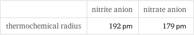  | nitrite anion | nitrate anion thermochemical radius | 192 pm | 179 pm