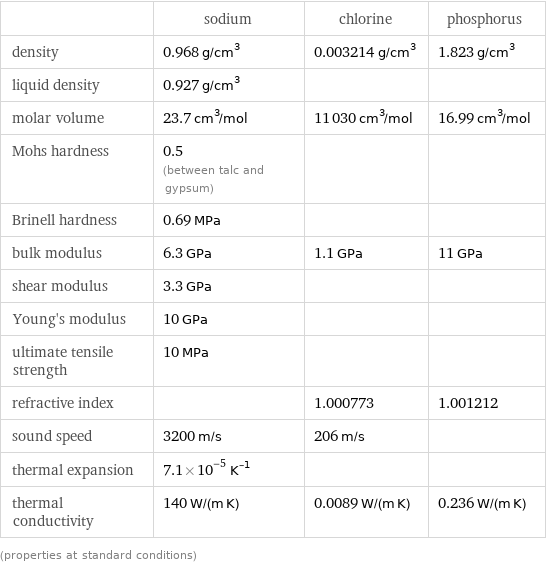  | sodium | chlorine | phosphorus density | 0.968 g/cm^3 | 0.003214 g/cm^3 | 1.823 g/cm^3 liquid density | 0.927 g/cm^3 | |  molar volume | 23.7 cm^3/mol | 11030 cm^3/mol | 16.99 cm^3/mol Mohs hardness | 0.5 (between talc and gypsum) | |  Brinell hardness | 0.69 MPa | |  bulk modulus | 6.3 GPa | 1.1 GPa | 11 GPa shear modulus | 3.3 GPa | |  Young's modulus | 10 GPa | |  ultimate tensile strength | 10 MPa | |  refractive index | | 1.000773 | 1.001212 sound speed | 3200 m/s | 206 m/s |  thermal expansion | 7.1×10^-5 K^(-1) | |  thermal conductivity | 140 W/(m K) | 0.0089 W/(m K) | 0.236 W/(m K) (properties at standard conditions)