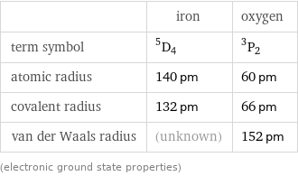  | iron | oxygen term symbol | ^5D_4 | ^3P_2 atomic radius | 140 pm | 60 pm covalent radius | 132 pm | 66 pm van der Waals radius | (unknown) | 152 pm (electronic ground state properties)