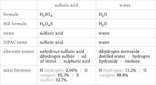  | sulfuric acid | water formula | H_2SO_4 | H_2O Hill formula | H_2O_4S | H_2O name | sulfuric acid | water IUPAC name | sulfuric acid | water alternate names | anhydrous sulfuric acid | dihydrogen sulfate | oil of vitriol | sulphuric acid | dihydrogen monoxide | distilled water | hydrogen hydroxide | oxidane mass fractions | H (hydrogen) 2.06% | O (oxygen) 65.3% | S (sulfur) 32.7% | H (hydrogen) 11.2% | O (oxygen) 88.8%