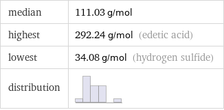 median | 111.03 g/mol highest | 292.24 g/mol (edetic acid) lowest | 34.08 g/mol (hydrogen sulfide) distribution | 