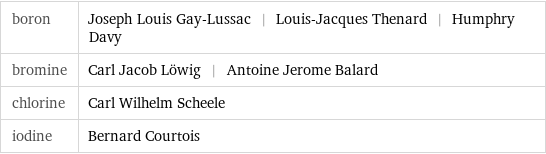 boron | Joseph Louis Gay-Lussac | Louis-Jacques Thenard | Humphry Davy bromine | Carl Jacob Löwig | Antoine Jerome Balard chlorine | Carl Wilhelm Scheele iodine | Bernard Courtois