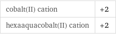 cobalt(II) cation | +2 hexaaquacobalt(II) cation | +2