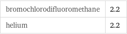 bromochlorodifluoromethane | 2.2 helium | 2.2