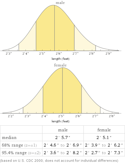    | male | female median | 2' 5.7