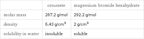  | cerussete | magnesium bromide hexahydrate molar mass | 267.2 g/mol | 292.2 g/mol density | 6.43 g/cm^3 | 2 g/cm^3 solubility in water | insoluble | soluble