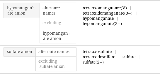 hypomanganate anion | alternate names  | excluding hypomanganate anion | tetraoxomanganate(V) | tetraoxidomanganate(3-) | hypomanganate | hypomanganate(3-) sulfate anion | alternate names  | excluding sulfate anion | tetraoxosulfate | tetraoxidosulfate | sulfate | sulfate(2-)