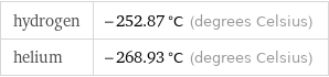 hydrogen | -252.87 °C (degrees Celsius) helium | -268.93 °C (degrees Celsius)