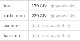 iron | 170 GPa (gigapascals) ruthenium | 220 GPa (gigapascals) osmium | (data not available) hassium | (data not available)