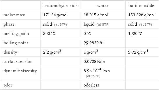  | barium hydroxide | water | barium oxide molar mass | 171.34 g/mol | 18.015 g/mol | 153.326 g/mol phase | solid (at STP) | liquid (at STP) | solid (at STP) melting point | 300 °C | 0 °C | 1920 °C boiling point | | 99.9839 °C |  density | 2.2 g/cm^3 | 1 g/cm^3 | 5.72 g/cm^3 surface tension | | 0.0728 N/m |  dynamic viscosity | | 8.9×10^-4 Pa s (at 25 °C) |  odor | | odorless | 
