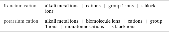 francium cation | alkali metal ions | cations | group 1 ions | s block ions potassium cation | alkali metal ions | biomolecule ions | cations | group 1 ions | monatomic cations | s block ions