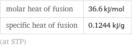 molar heat of fusion | 36.6 kJ/mol specific heat of fusion | 0.1244 kJ/g (at STP)