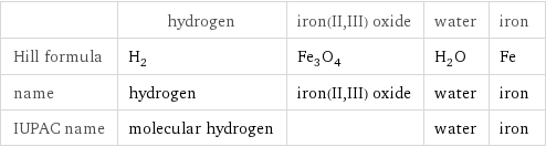 | hydrogen | iron(II, III) oxide | water | iron Hill formula | H_2 | Fe_3O_4 | H_2O | Fe name | hydrogen | iron(II, III) oxide | water | iron IUPAC name | molecular hydrogen | | water | iron