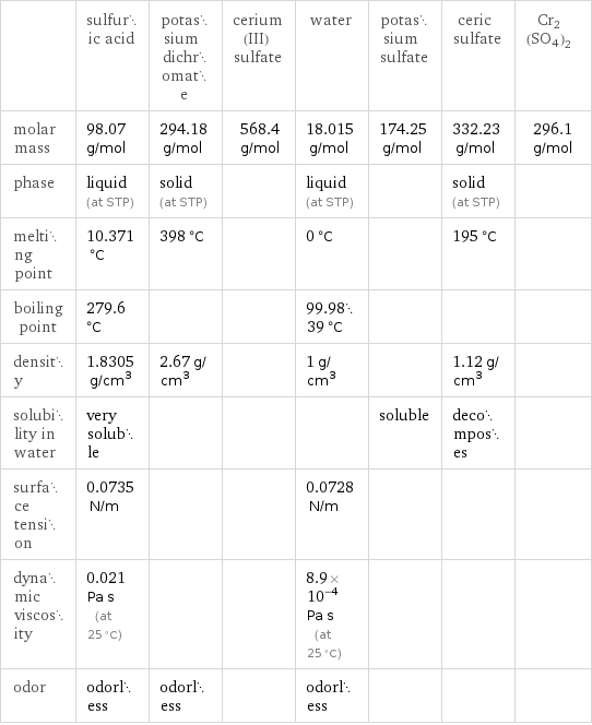  | sulfuric acid | potassium dichromate | cerium(III) sulfate | water | potassium sulfate | ceric sulfate | Cr2(SO4)2 molar mass | 98.07 g/mol | 294.18 g/mol | 568.4 g/mol | 18.015 g/mol | 174.25 g/mol | 332.23 g/mol | 296.1 g/mol phase | liquid (at STP) | solid (at STP) | | liquid (at STP) | | solid (at STP) |  melting point | 10.371 °C | 398 °C | | 0 °C | | 195 °C |  boiling point | 279.6 °C | | | 99.9839 °C | | |  density | 1.8305 g/cm^3 | 2.67 g/cm^3 | | 1 g/cm^3 | | 1.12 g/cm^3 |  solubility in water | very soluble | | | | soluble | decomposes |  surface tension | 0.0735 N/m | | | 0.0728 N/m | | |  dynamic viscosity | 0.021 Pa s (at 25 °C) | | | 8.9×10^-4 Pa s (at 25 °C) | | |  odor | odorless | odorless | | odorless | | | 