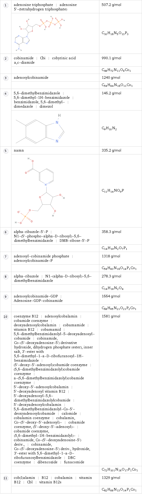  | adenosine triphosphate | adenosine 5'-(tetrahydrogen triphosphate) | 507.2 g/mol  | | C_10H_16N_5O_13P_3  | cobinamide | Cbi | cobyrinic acid a, c-diamide | 990.1 g/mol  | | C_48H_72N_11O_8Co_1  | adenosylcobinamide | 1240 g/mol  | | C_58H_84N_16O_11Co_1  | 5, 6-dimethylbenzimidazole | 5, 6-dimethyl-1H-benzimidazole | benzimidazole, 5, 6-dimethyl- | dimedazole | dimezol | 146.2 g/mol  | | C_9H_10N_2  | namn | 335.2 g/mol  | | C_11H_14NO_9P  | alpha-ribazole-5'-P | N1-(5'-phospho-alpha-D-ribosyl)-5, 6-dimethylbenzimidazole | DMB-ribose-5'-P | 358.3 g/mol  | | C_14H_19N_2O_7P_1  | adenosyl-cobinamide phosphate | adenosylcobinamide-P | 1318 g/mol  | | C_58H_83N_16O_14P_1Co_1  | alpha-ribazole | N1-(alpha-D-ribosyl)-5, 6-dimethylbenzimidazole | 278.3 g/mol  | | C_14H_18N_2O_4  | adenosylcobinamide-GDP | Adenosine-GDP-cobinamide | 1664 g/mol  | | C_68H_95N_21O_21P_2Co_1  | coenzyme B12 | adenosylcobalamin | cobamide coenzyme | deoxyadenosylcobalamin | cobamamide | vitamin B12 | cobamamid | 5, 6-dimethylbenzimidazolyl-5-deoxyadenosyl-cobamide | cobinamide, Co-(5'-deoxyadenosine-5') derivative hydroxide, dihydrogen phosphate (ester), inner salt, 3'-ester with 5, 6-dimethyl-1-a-D-ribofuranosyl-1H-benzimidazole | (5'-deoxy-5'-adenosyl)cobamide coenzyme | (5, 6-dimethylbenzimidazolyl)cobamide coenzyme | a-(5, 6-dimethylbenzimidazolyl)cobamide coenzyme | 5'-deoxy-5'-adenosylcobalamin | 5'-deoxyadenosyl vitamin B12 | 5'-deoxyadenosyl-5, 6-dimethylbenzimidazolylcobamide | 5'-deoxyadenosylcobalamin | 5, 6-dimethylbenzimidazolyl-Co-5'-deoxyadenosylcobamide | calomide | cobalamin coenzyme | cobalamin, Co-(5'-deoxy-5'-adenosyl)- | cobamide coenzyme, (5'-deoxy-5'-adenosyl)- | cobamide coenzyme, (5, 6-dimethyl-1H-benzimidazolyl)- | cobinamide, Co-(5'-deoxyadenosine-5') deriv., | cobinamide, Co-(5'-deoxyadenosine-5') deriv., hydroxide, 3'-ester with 5, 6-dimethyl-1-a-D-ribofuranosylbenzimidazole | DBC coenzyme | dibencozide | funacomide | 1581 g/mol  | | C_72H_101N_18O_17P_1Co_1  | cob(I)alamin | B12 | cobalamin | vitamin B12 | Cbl | vitamin B12s | 1329 g/mol  | | C_62H_88N_13O_14P_1Co_1