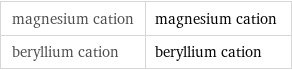 magnesium cation | magnesium cation beryllium cation | beryllium cation