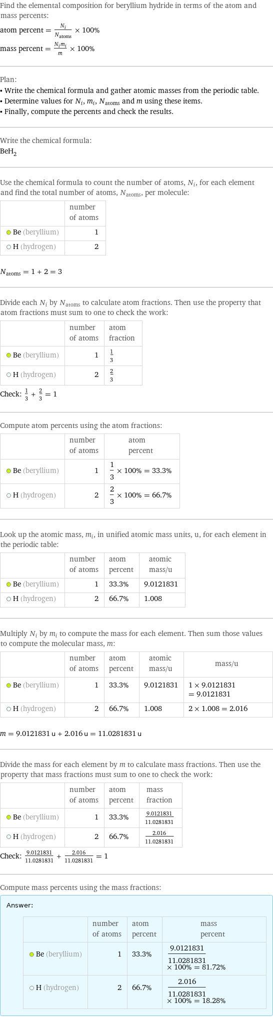 Find the elemental composition for beryllium hydride in terms of the atom and mass percents: atom percent = N_i/N_atoms × 100% mass percent = (N_im_i)/m × 100% Plan: • Write the chemical formula and gather atomic masses from the periodic table. • Determine values for N_i, m_i, N_atoms and m using these items. • Finally, compute the percents and check the results. Write the chemical formula: BeH_2 Use the chemical formula to count the number of atoms, N_i, for each element and find the total number of atoms, N_atoms, per molecule:  | number of atoms  Be (beryllium) | 1  H (hydrogen) | 2  N_atoms = 1 + 2 = 3 Divide each N_i by N_atoms to calculate atom fractions. Then use the property that atom fractions must sum to one to check the work:  | number of atoms | atom fraction  Be (beryllium) | 1 | 1/3  H (hydrogen) | 2 | 2/3 Check: 1/3 + 2/3 = 1 Compute atom percents using the atom fractions:  | number of atoms | atom percent  Be (beryllium) | 1 | 1/3 × 100% = 33.3%  H (hydrogen) | 2 | 2/3 × 100% = 66.7% Look up the atomic mass, m_i, in unified atomic mass units, u, for each element in the periodic table:  | number of atoms | atom percent | atomic mass/u  Be (beryllium) | 1 | 33.3% | 9.0121831  H (hydrogen) | 2 | 66.7% | 1.008 Multiply N_i by m_i to compute the mass for each element. Then sum those values to compute the molecular mass, m:  | number of atoms | atom percent | atomic mass/u | mass/u  Be (beryllium) | 1 | 33.3% | 9.0121831 | 1 × 9.0121831 = 9.0121831  H (hydrogen) | 2 | 66.7% | 1.008 | 2 × 1.008 = 2.016  m = 9.0121831 u + 2.016 u = 11.0281831 u Divide the mass for each element by m to calculate mass fractions. Then use the property that mass fractions must sum to one to check the work:  | number of atoms | atom percent | mass fraction  Be (beryllium) | 1 | 33.3% | 9.0121831/11.0281831  H (hydrogen) | 2 | 66.7% | 2.016/11.0281831 Check: 9.0121831/11.0281831 + 2.016/11.0281831 = 1 Compute mass percents using the mass fractions: Answer: |   | | number of atoms | atom percent | mass percent  Be (beryllium) | 1 | 33.3% | 9.0121831/11.0281831 × 100% = 81.72%  H (hydrogen) | 2 | 66.7% | 2.016/11.0281831 × 100% = 18.28%