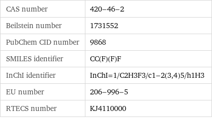 CAS number | 420-46-2 Beilstein number | 1731552 PubChem CID number | 9868 SMILES identifier | CC(F)(F)F InChI identifier | InChI=1/C2H3F3/c1-2(3, 4)5/h1H3 EU number | 206-996-5 RTECS number | KJ4110000