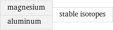 magnesium aluminum | stable isotopes