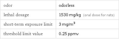 odor | odorless lethal dosage | 1530 mg/kg (oral dose for rats) short-term exposure limit | 3 mg/m^3 threshold limit value | 0.25 ppmv