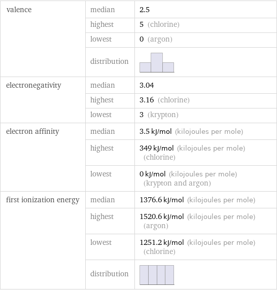 valence | median | 2.5  | highest | 5 (chlorine)  | lowest | 0 (argon)  | distribution |  electronegativity | median | 3.04  | highest | 3.16 (chlorine)  | lowest | 3 (krypton) electron affinity | median | 3.5 kJ/mol (kilojoules per mole)  | highest | 349 kJ/mol (kilojoules per mole) (chlorine)  | lowest | 0 kJ/mol (kilojoules per mole) (krypton and argon) first ionization energy | median | 1376.6 kJ/mol (kilojoules per mole)  | highest | 1520.6 kJ/mol (kilojoules per mole) (argon)  | lowest | 1251.2 kJ/mol (kilojoules per mole) (chlorine)  | distribution | 