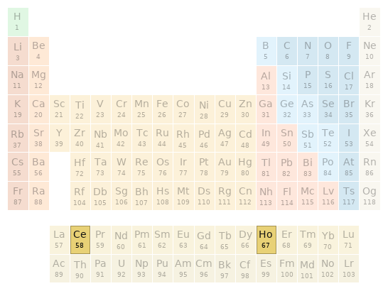 Periodic table location