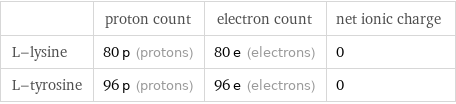  | proton count | electron count | net ionic charge L-lysine | 80 p (protons) | 80 e (electrons) | 0 L-tyrosine | 96 p (protons) | 96 e (electrons) | 0