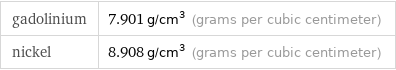 gadolinium | 7.901 g/cm^3 (grams per cubic centimeter) nickel | 8.908 g/cm^3 (grams per cubic centimeter)