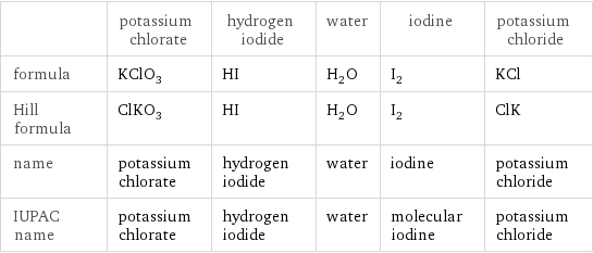  | potassium chlorate | hydrogen iodide | water | iodine | potassium chloride formula | KClO_3 | HI | H_2O | I_2 | KCl Hill formula | ClKO_3 | HI | H_2O | I_2 | ClK name | potassium chlorate | hydrogen iodide | water | iodine | potassium chloride IUPAC name | potassium chlorate | hydrogen iodide | water | molecular iodine | potassium chloride