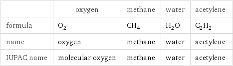  | oxygen | methane | water | acetylene formula | O_2 | CH_4 | H_2O | C_2H_2 name | oxygen | methane | water | acetylene IUPAC name | molecular oxygen | methane | water | acetylene