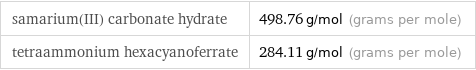 samarium(III) carbonate hydrate | 498.76 g/mol (grams per mole) tetraammonium hexacyanoferrate | 284.11 g/mol (grams per mole)