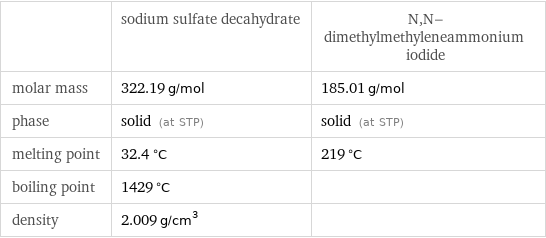  | sodium sulfate decahydrate | N, N-dimethylmethyleneammonium iodide molar mass | 322.19 g/mol | 185.01 g/mol phase | solid (at STP) | solid (at STP) melting point | 32.4 °C | 219 °C boiling point | 1429 °C |  density | 2.009 g/cm^3 | 