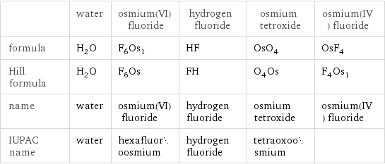  | water | osmium(VI) fluoride | hydrogen fluoride | osmium tetroxide | osmium(IV) fluoride formula | H_2O | F_6Os_1 | HF | OsO_4 | OsF_4 Hill formula | H_2O | F_6Os | FH | O_4Os | F_4Os_1 name | water | osmium(VI) fluoride | hydrogen fluoride | osmium tetroxide | osmium(IV) fluoride IUPAC name | water | hexafluoroosmium | hydrogen fluoride | tetraoxoosmium | 