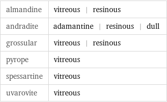 almandine | vitreous | resinous andradite | adamantine | resinous | dull grossular | vitreous | resinous pyrope | vitreous spessartine | vitreous uvarovite | vitreous