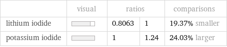  | visual | ratios | | comparisons lithium iodide | | 0.8063 | 1 | 19.37% smaller potassium iodide | | 1 | 1.24 | 24.03% larger