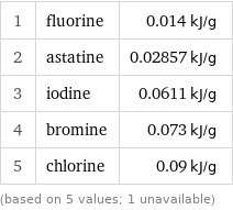 1 | fluorine | 0.014 kJ/g 2 | astatine | 0.02857 kJ/g 3 | iodine | 0.0611 kJ/g 4 | bromine | 0.073 kJ/g 5 | chlorine | 0.09 kJ/g (based on 5 values; 1 unavailable)