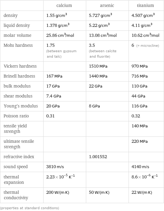  | calcium | arsenic | titanium density | 1.55 g/cm^3 | 5.727 g/cm^3 | 4.507 g/cm^3 liquid density | 1.378 g/cm^3 | 5.22 g/cm^3 | 4.11 g/cm^3 molar volume | 25.86 cm^3/mol | 13.08 cm^3/mol | 10.62 cm^3/mol Mohs hardness | 1.75 (between gypsum and talc) | 3.5 (between calcite and fluorite) | 6 (≈ microcline) Vickers hardness | | 1510 MPa | 970 MPa Brinell hardness | 167 MPa | 1440 MPa | 716 MPa bulk modulus | 17 GPa | 22 GPa | 110 GPa shear modulus | 7.4 GPa | | 44 GPa Young's modulus | 20 GPa | 8 GPa | 116 GPa Poisson ratio | 0.31 | | 0.32 tensile yield strength | | | 140 MPa ultimate tensile strength | | | 220 MPa refractive index | | 1.001552 |  sound speed | 3810 m/s | | 4140 m/s thermal expansion | 2.23×10^-5 K^(-1) | | 8.6×10^-6 K^(-1) thermal conductivity | 200 W/(m K) | 50 W/(m K) | 22 W/(m K) (properties at standard conditions)