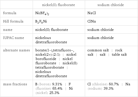  | nickel(II) fluoborate | sodium chloride formula | Ni(BF_4)_2 | NaCl Hill formula | B_2F_8Ni | ClNa name | nickel(II) fluoborate | sodium chloride IUPAC name | nickelous ditetrafluoroborate | sodium chloride alternate names | borate(1-), tetrafluoro-, nickel(2+) (2:1) | nickel borofluoride | nickel fluoroborate | nickel(II) tetrafluoroborate | nickelous ditetrafluoroborate | common salt | rock salt | salt | table salt mass fractions | B (boron) 9.31% | F (fluorine) 65.4% | Ni (nickel) 25.3% | Cl (chlorine) 60.7% | Na (sodium) 39.3%