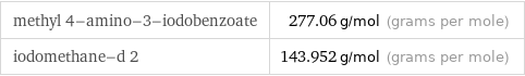 methyl 4-amino-3-iodobenzoate | 277.06 g/mol (grams per mole) iodomethane-d 2 | 143.952 g/mol (grams per mole)