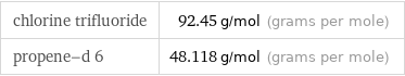 chlorine trifluoride | 92.45 g/mol (grams per mole) propene-d 6 | 48.118 g/mol (grams per mole)