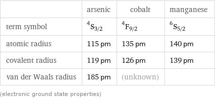  | arsenic | cobalt | manganese term symbol | ^4S_(3/2) | ^4F_(9/2) | ^6S_(5/2) atomic radius | 115 pm | 135 pm | 140 pm covalent radius | 119 pm | 126 pm | 139 pm van der Waals radius | 185 pm | (unknown) |  (electronic ground state properties)