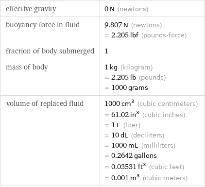 effective gravity | 0 N (newtons) buoyancy force in fluid | 9.807 N (newtons) = 2.205 lbf (pounds-force) fraction of body submerged | 1 mass of body | 1 kg (kilogram) = 2.205 lb (pounds) = 1000 grams volume of replaced fluid | 1000 cm^3 (cubic centimeters) = 61.02 in^3 (cubic inches) = 1 L (liter) = 10 dL (deciliters) = 1000 mL (milliliters) = 0.2642 gallons = 0.03531 ft^3 (cubic feet) = 0.001 m^3 (cubic meters)