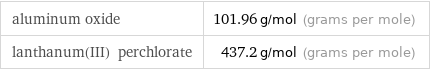 aluminum oxide | 101.96 g/mol (grams per mole) lanthanum(III) perchlorate | 437.2 g/mol (grams per mole)