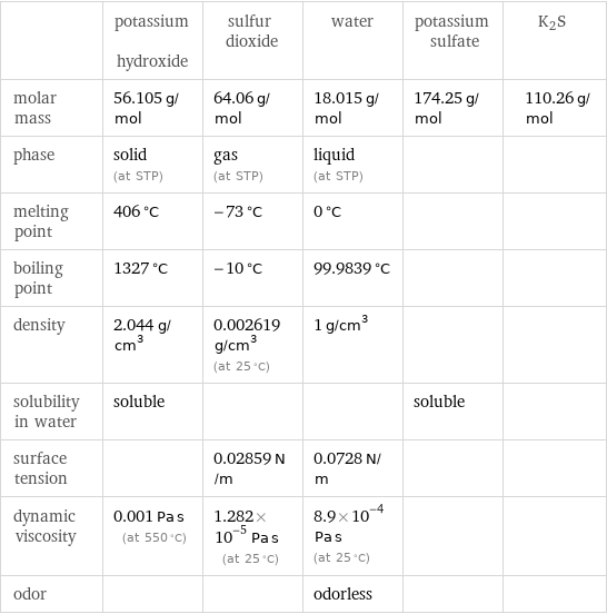  | potassium hydroxide | sulfur dioxide | water | potassium sulfate | K2S molar mass | 56.105 g/mol | 64.06 g/mol | 18.015 g/mol | 174.25 g/mol | 110.26 g/mol phase | solid (at STP) | gas (at STP) | liquid (at STP) | |  melting point | 406 °C | -73 °C | 0 °C | |  boiling point | 1327 °C | -10 °C | 99.9839 °C | |  density | 2.044 g/cm^3 | 0.002619 g/cm^3 (at 25 °C) | 1 g/cm^3 | |  solubility in water | soluble | | | soluble |  surface tension | | 0.02859 N/m | 0.0728 N/m | |  dynamic viscosity | 0.001 Pa s (at 550 °C) | 1.282×10^-5 Pa s (at 25 °C) | 8.9×10^-4 Pa s (at 25 °C) | |  odor | | | odorless | | 