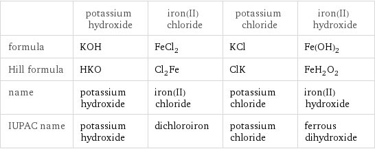  | potassium hydroxide | iron(II) chloride | potassium chloride | iron(II) hydroxide formula | KOH | FeCl_2 | KCl | Fe(OH)_2 Hill formula | HKO | Cl_2Fe | ClK | FeH_2O_2 name | potassium hydroxide | iron(II) chloride | potassium chloride | iron(II) hydroxide IUPAC name | potassium hydroxide | dichloroiron | potassium chloride | ferrous dihydroxide