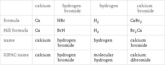  | calcium | hydrogen bromide | hydrogen | calcium bromide formula | Ca | HBr | H_2 | CaBr_2 Hill formula | Ca | BrH | H_2 | Br_2Ca name | calcium | hydrogen bromide | hydrogen | calcium bromide IUPAC name | calcium | hydrogen bromide | molecular hydrogen | calcium dibromide