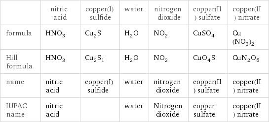  | nitric acid | copper(I) sulfide | water | nitrogen dioxide | copper(II) sulfate | copper(II) nitrate formula | HNO_3 | Cu_2S | H_2O | NO_2 | CuSO_4 | Cu(NO_3)_2 Hill formula | HNO_3 | Cu_2S_1 | H_2O | NO_2 | CuO_4S | CuN_2O_6 name | nitric acid | copper(I) sulfide | water | nitrogen dioxide | copper(II) sulfate | copper(II) nitrate IUPAC name | nitric acid | | water | Nitrogen dioxide | copper sulfate | copper(II) nitrate