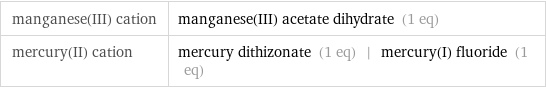 manganese(III) cation | manganese(III) acetate dihydrate (1 eq) mercury(II) cation | mercury dithizonate (1 eq) | mercury(I) fluoride (1 eq)