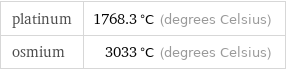 platinum | 1768.3 °C (degrees Celsius) osmium | 3033 °C (degrees Celsius)